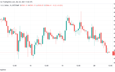 Bitcoin wobbles below $46K as 1 BTC passes 800K Turkish lira for the first time