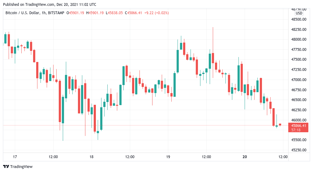 Bitcoin wobbles below $46K as 1 BTC passes 800K Turkish lira for the first time