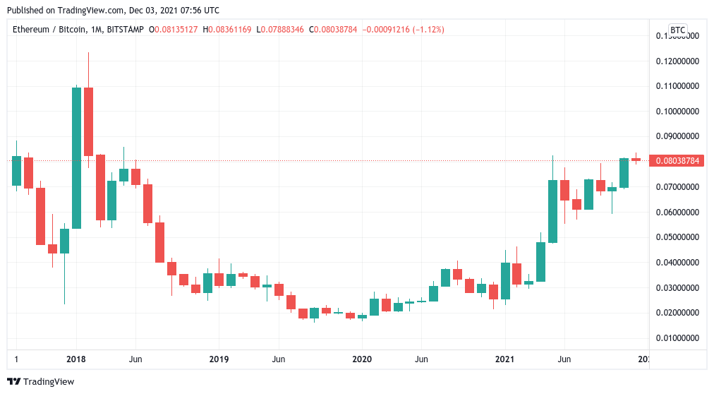 Ethereum ‘about to go parabolic’ against Bitcoin as analysts weigh BTC bear case
