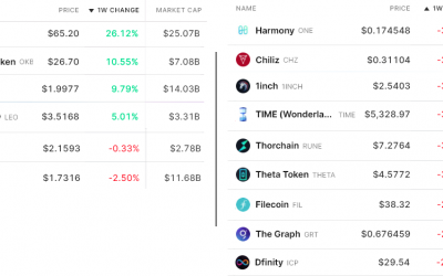 Bitcoin and altcoins took a hit, but derivatives data reflects a calmer market