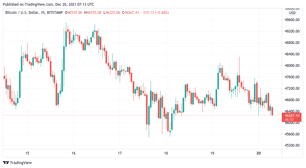 Biggest GBTC discount ever — 5 things to watch in Bitcoin this week