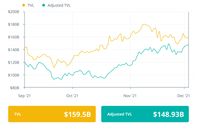 Finance Redefined: Two DeFi hacks top $120M, and $500M Algo Fund launches, Nov. 26–Dec. 3