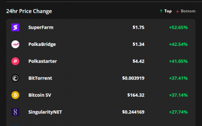 Exchange listings and mainnet launch boost SUPER, PBR and BTT price