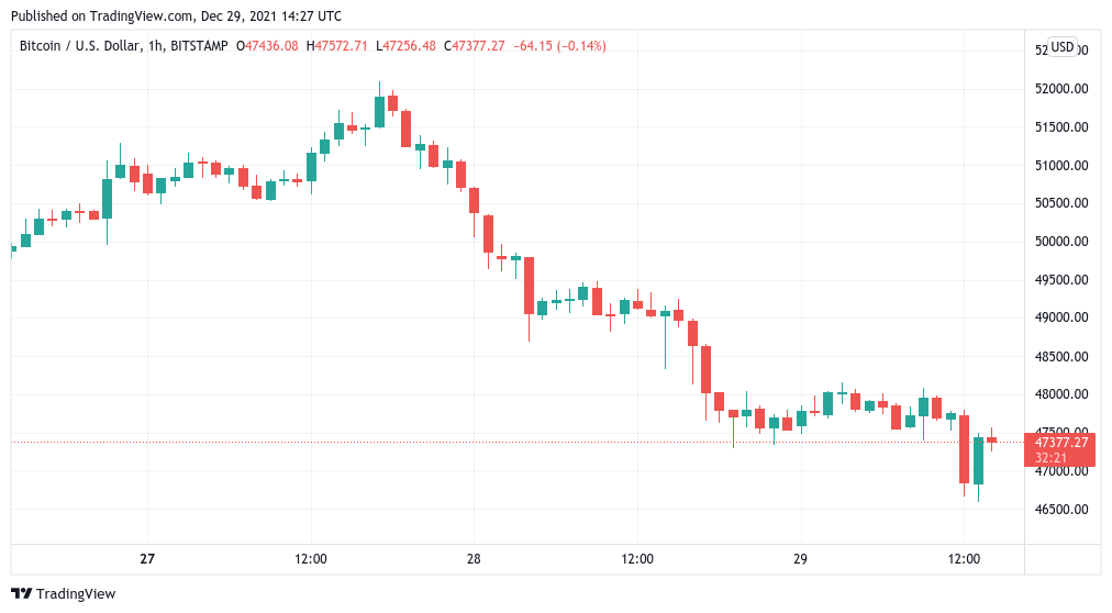 Bitcoin dips below $47K but one trader is eyeing ‘solid risk/reward’ for longing BTC now