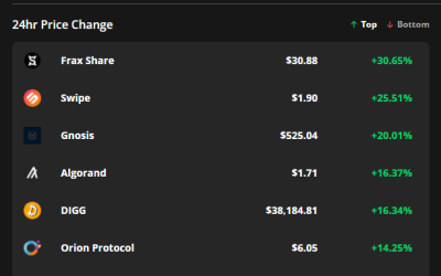 Frax Share, Swipe and Gnosis lead the altcoin market as Bitcoin recovers to $47.5k