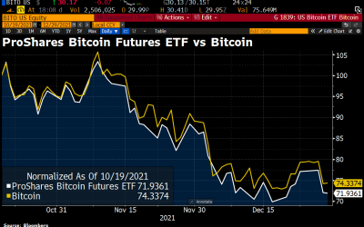 First US Bitcoin ETF a ‘dud’ in 2021 as GBTC discount stays near record lows