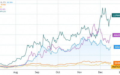 3 reasons why Solana (SOL) price could see additional upside in 2022