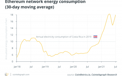 Ethereum transaction energy use equals to 2.5 miles in a Tesla Model 3, report