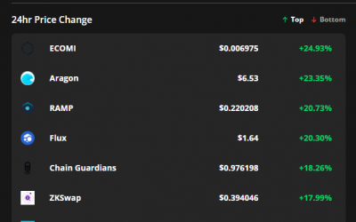 ECOMI, Aragon and Ramp breakout after Bitcoin price pushes above $49K