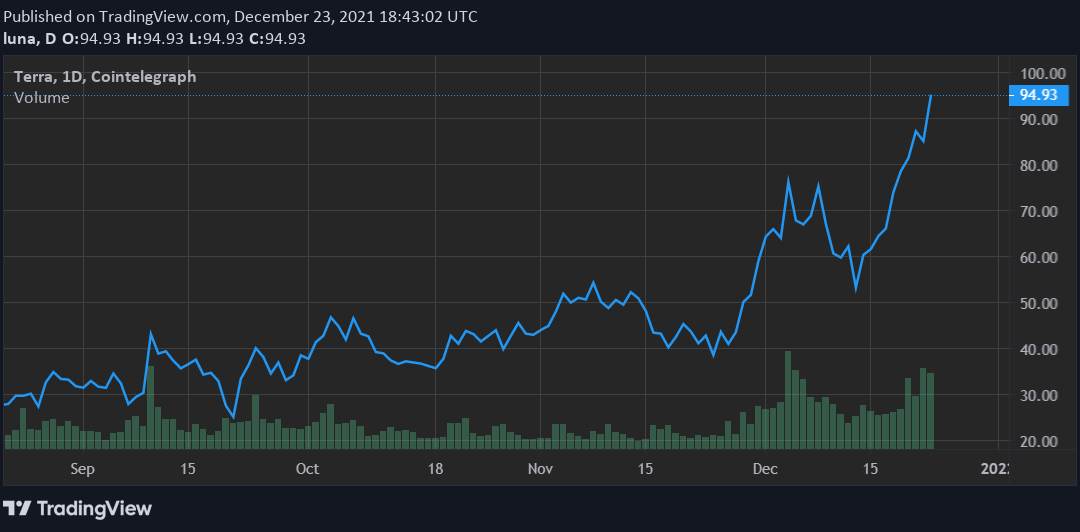 Terra (LUNA) hits record $20B TVL, surpassing Binance Smart Chain