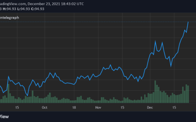 Terra (LUNA) hits record $20B TVL, surpassing Binance Smart Chain