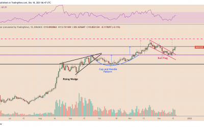 Avalanche eyes 60% rally as AVAX price breaks out of bull flag