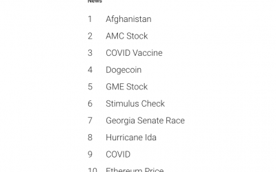 Dogecoin and Ether rank in top 10 news searches on Google in 2021