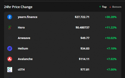 YFI, HXRO and AR post gains even as Bitcoin price dips to $45.5K