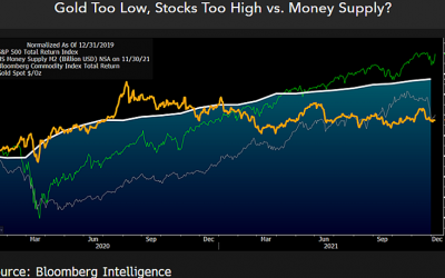 Bitcoin could hit $100K, gold $2K in 2022 thanks to ‘deflationary forces’ — Bloomberg analyst