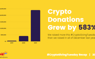 We are seeing ‘10x growth in terms of the number of nonprofits accepting crypto,’ says Alex Wilson of The Giving Block