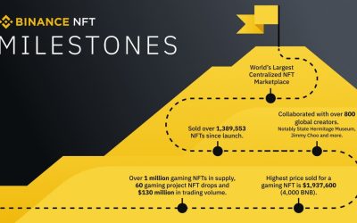 How Binance NFT Is Building the No․1 Gaming Metaverse