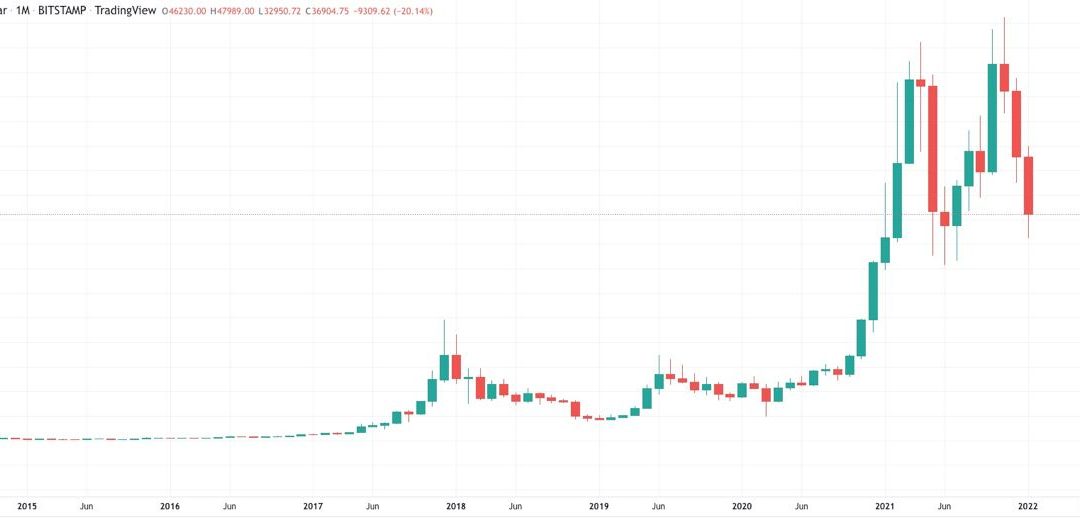 Bitcoin price down 20% so far in 2022 after worst January since 2018