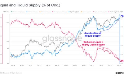 Wait and see approach: 3/4 of Bitcoin supply now illiquid