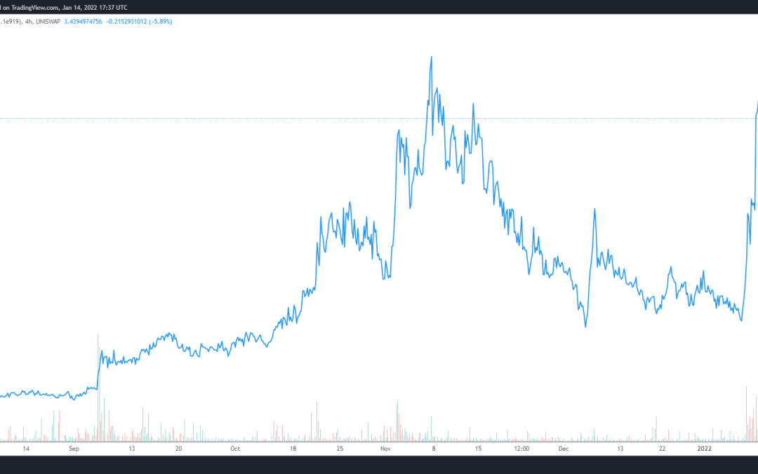 Propy rallies 227% as real estate NFTs become reality and PRO lists at Coinbase