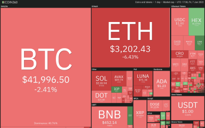 Price analysis 1/7: BTC, ETH, BNB, SOL, ADA, XRP, LUNA, DOT, AVAX, DOGE