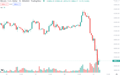 Bitcoin dumps to hit six month lows near $38K