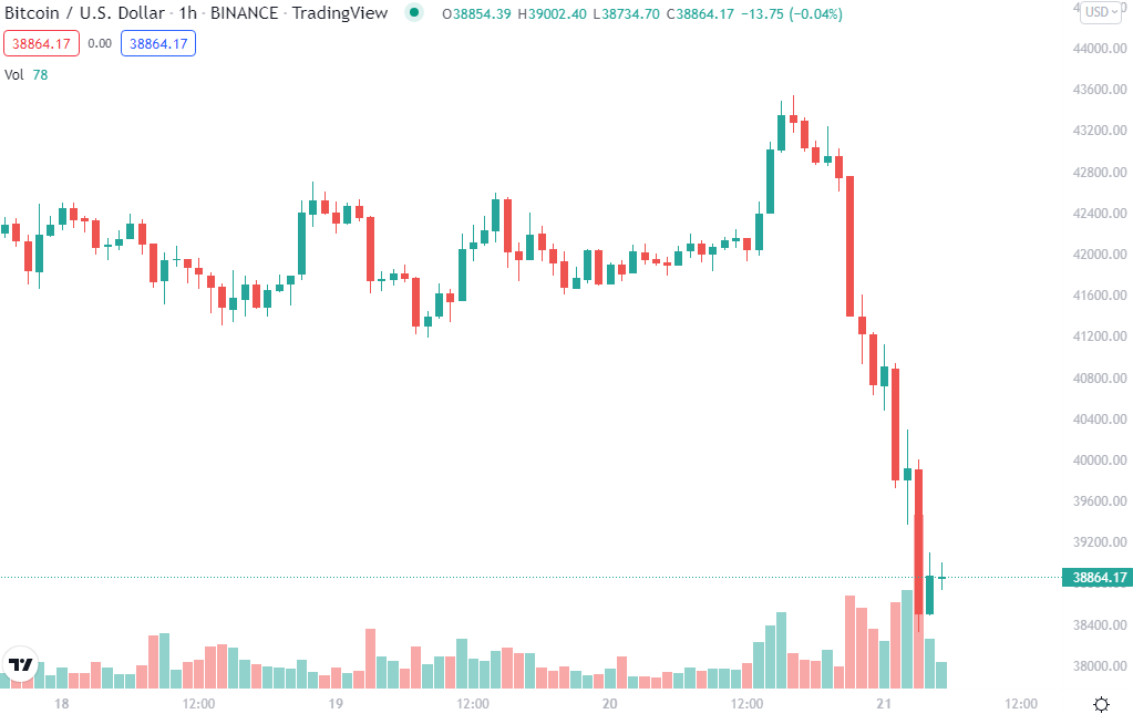 Bitcoin dumps to hit six month lows near $38K