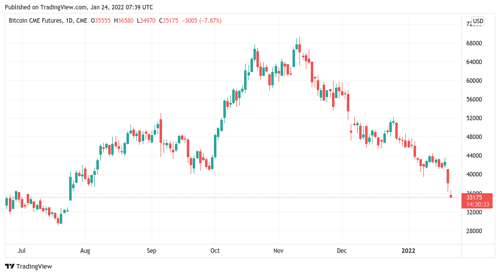 Illiquid supply ‘going up relentlessly’ — 5 things to watch in Bitcoin this week