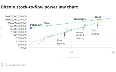 Three reasons why PlanB’s stock-to-flow model is not reliable