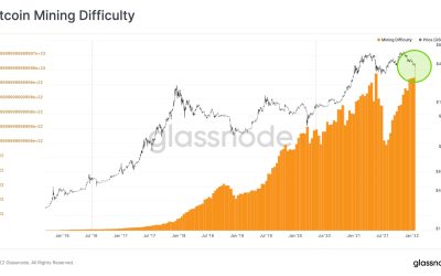Bitcoin fundamentals diverge from BTC price dip as difficulty hits new all-time high