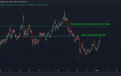 Chainlink Jumps While Bitcoin Stages Recovery