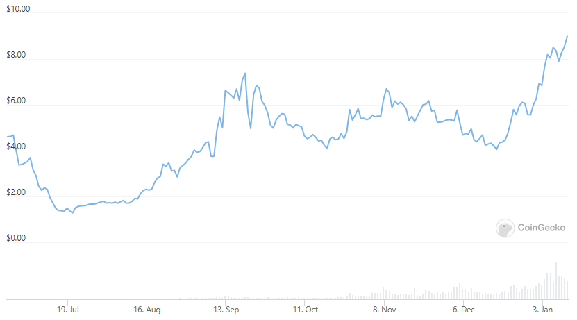 The expanding Cosmos: Here’s why Osmosis (OSMO) hit a new all-time high