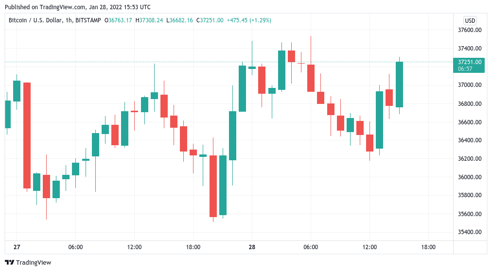 Bitcoin returns to $37K amid warnings that BTC price ‘needs to go lower’
