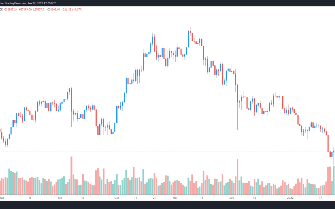 Bitcoin ‘gives back gains’ after Fed comments ‘add downside risks’ to crypto markets