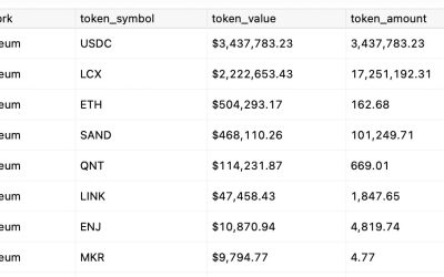 LCX loses $6.8M in a hot wallet compromise over Ethereum blockchain