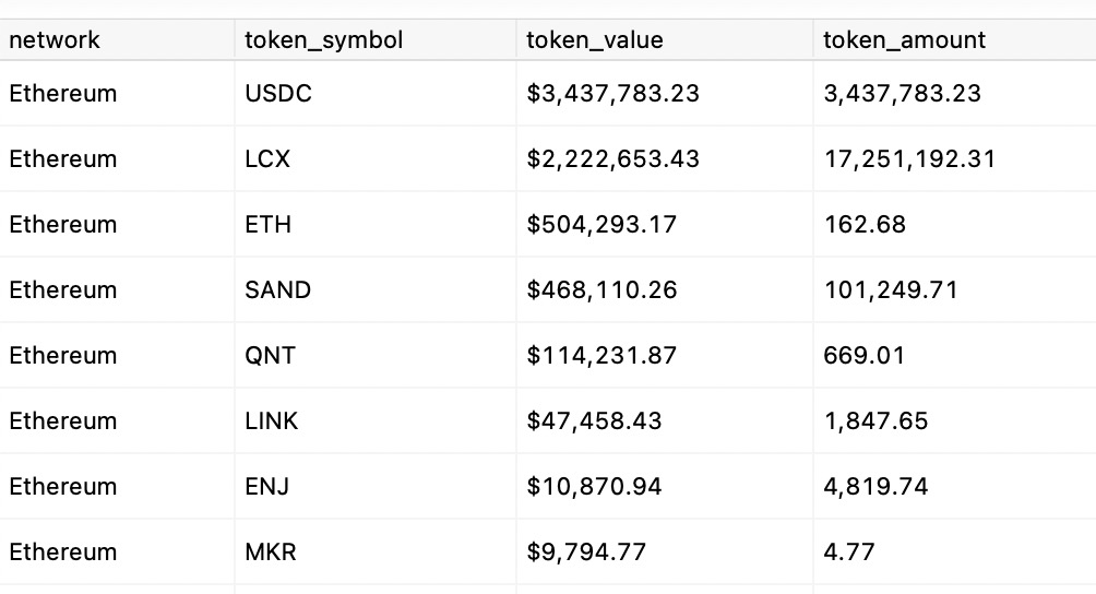 LCX loses $6.8M in a hot wallet compromise over Ethereum blockchain