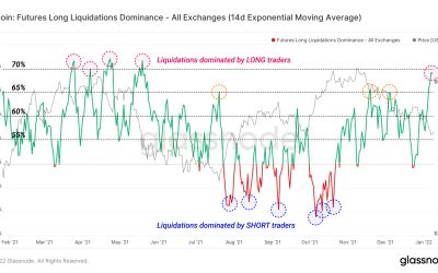Bitcoin batters longs as liquidations copy May 2021 run to $30,000