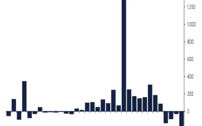 Digital Asset Funds Hit By Record Weekly Outflows of $207M