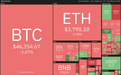 Price analysis 1/5: BTC, ETH, BNB, SOL, ADA, XRP, LUNA, DOT, AVAX, DOGE