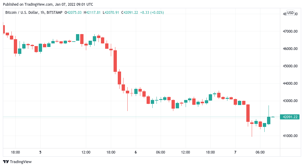 Bitcoin may pass $30K September lows, trader warns
