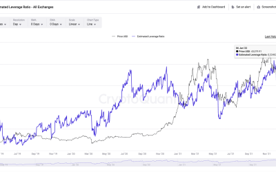 Bitcoin leverage ratio reaches new highs