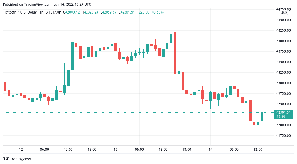 Bitcoin dips below $42K as new forecast says breakout ‘most probable outcome’ for BTC price