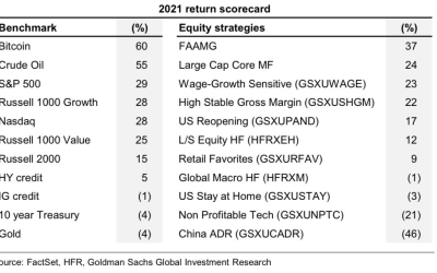 Bitcoin $100K possible by chipping away at gold’s market share: Goldman Sachs