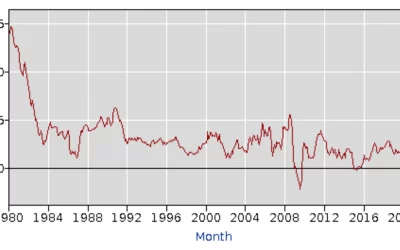 Traders Will Be Watching if December CPI Confirms Inflation at 4-Decade High