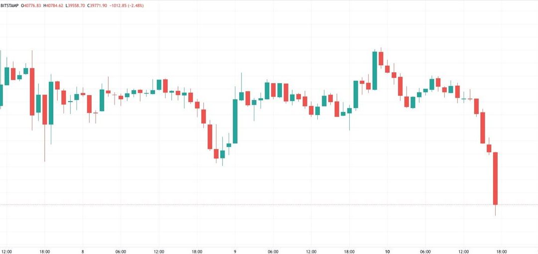 Bitcoin drops below $40K for first time in 3 months as fear set to ‘accelerate’