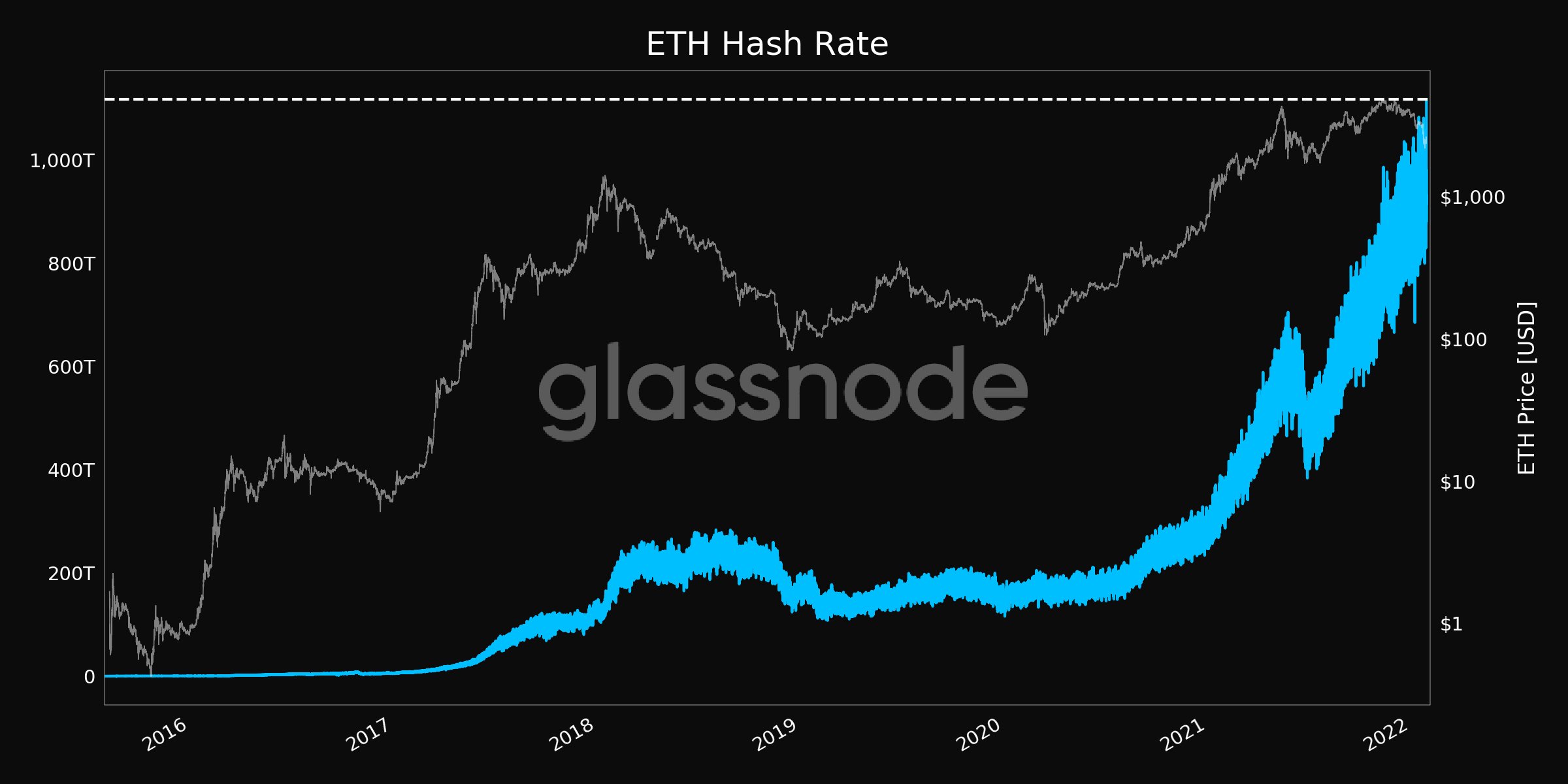 Ethereum hash rate scores new ATH as PoS migration underway