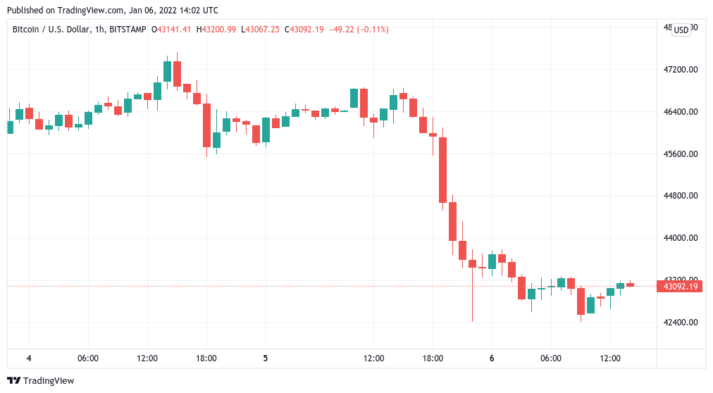 Bitcoin price bounces off $42K as order book imbalance turns ‘crazy’