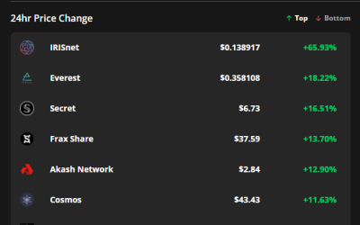 Cosmos ecosystem tokens rally after Evmos promises Ethereum interoperability