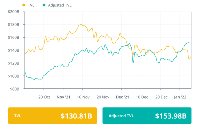 Finance Redefined: Terra expanding UST and LUNA, and Aave Arc seeks institutional adoption, Dec. 31–Jan. 7