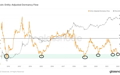 Blockchain Indicator Suggests Bitcoin Could be Close to Bottoming Out